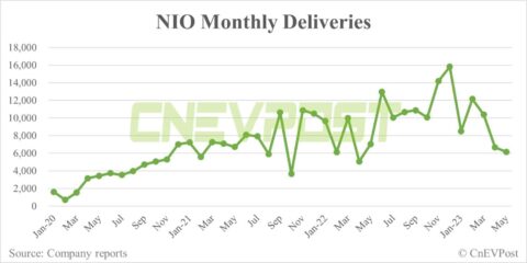 Nio's urgency to capture volume and cut expenses finally here, says Deutsche Bank