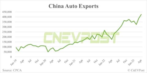 China auto exports expected to reach 4.4 million in 2023, over 30% to be NEVs, says Canalys