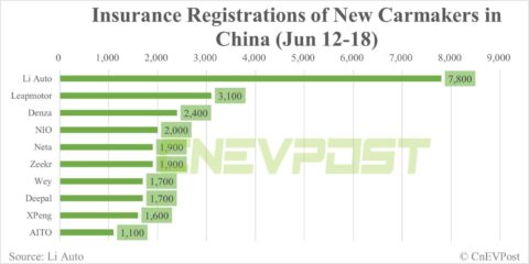 China NEV insurance registrations for week ending Jun 18: Tesla 14,500, Li Auto 7,800, Nio 2,000