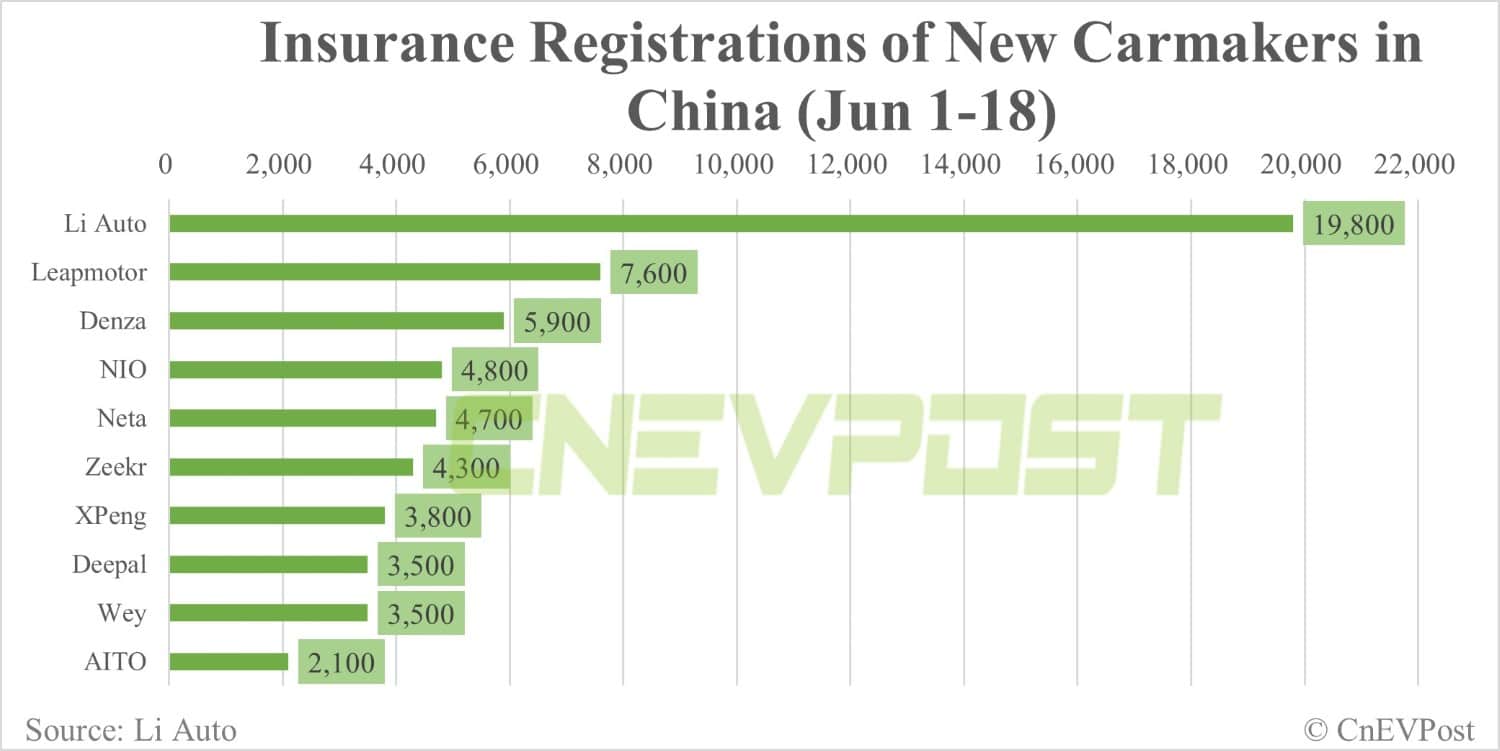 China NEV insurance registrations for week ending Jun 18: Tesla 14,500, Li Auto 7,800, Nio 2,000
