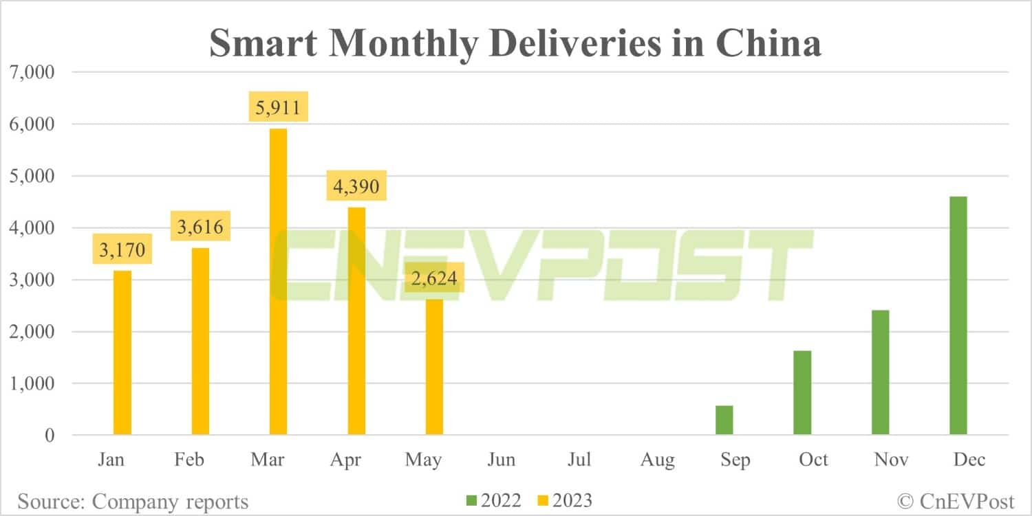 Smart begins Smart #3 deliveries in China 20 days after launch