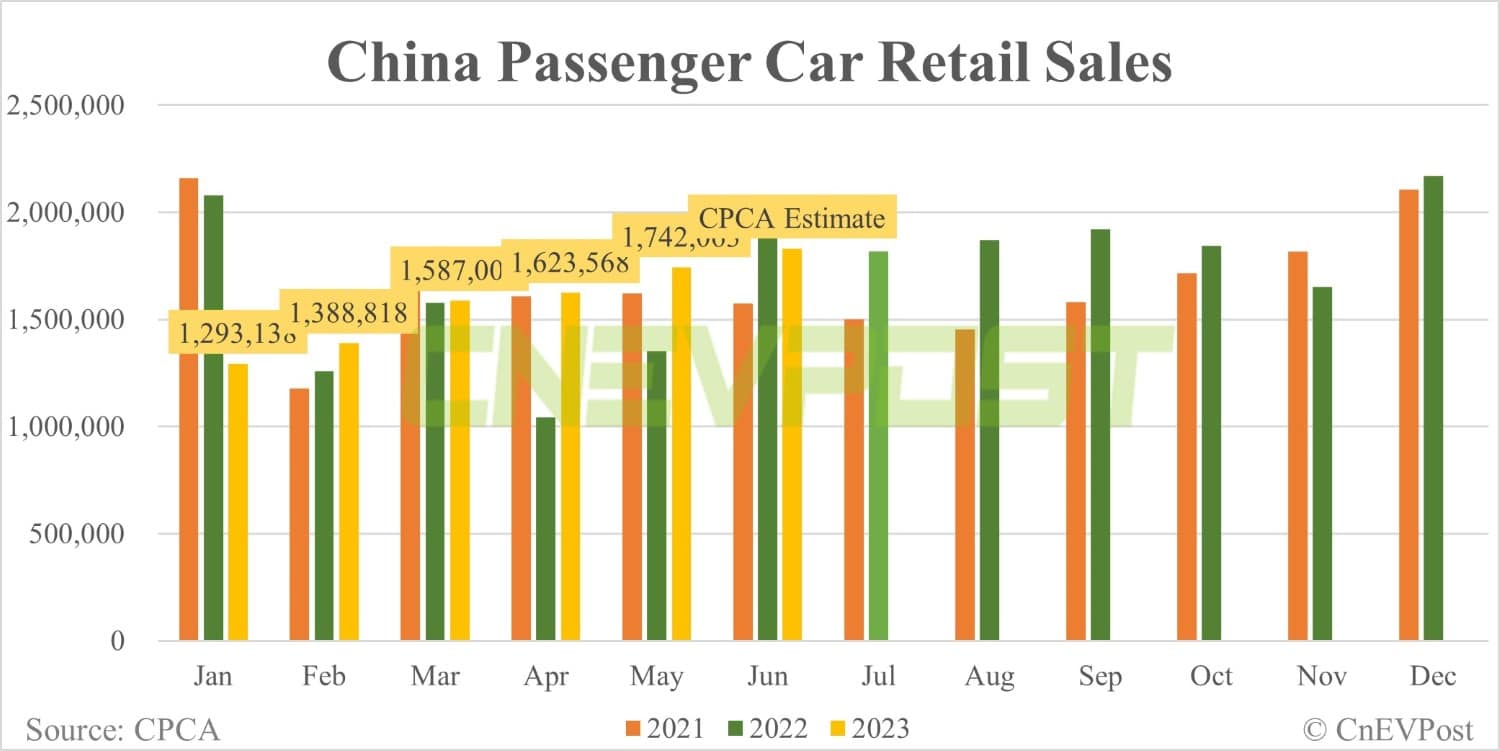 CPCA expects China Jun NEV retail sales to grow 15.5% MoM to 670,000