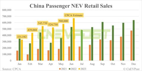 CPCA expects China Jun NEV retail sales to grow 15.5% MoM to 670,000