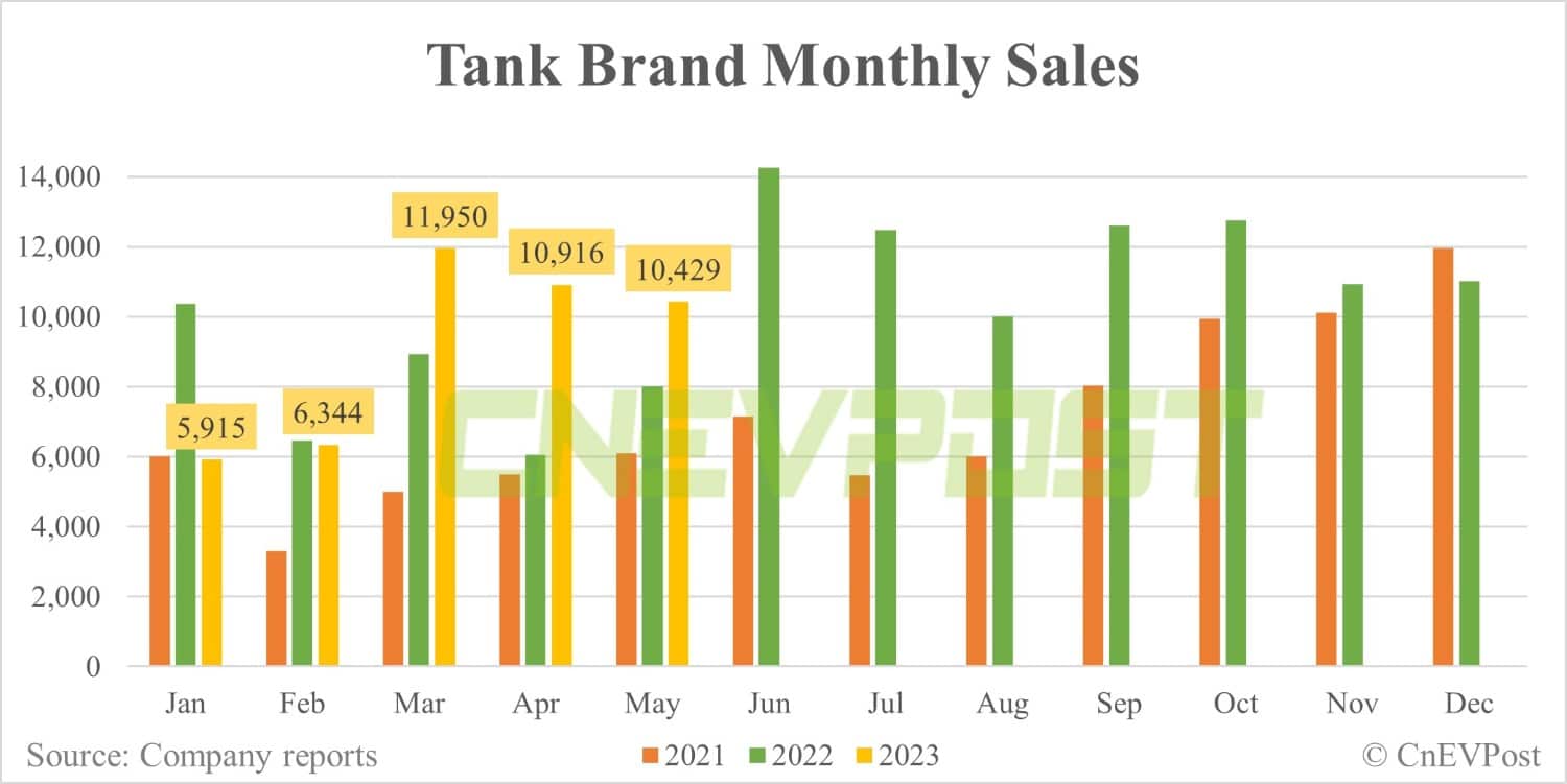 Great Wall Motor steps up electrification transition as Tank brand launches 1st NEV model