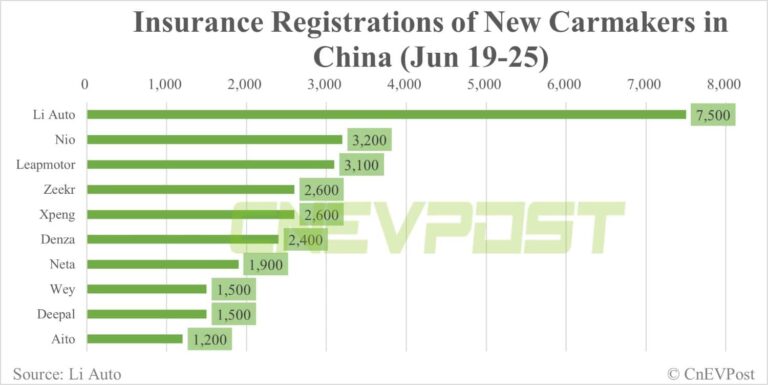 China NEV insurance registrations for week ending Jun 25: Tesla 16,700, Li Auto 7,500, Nio 3,200