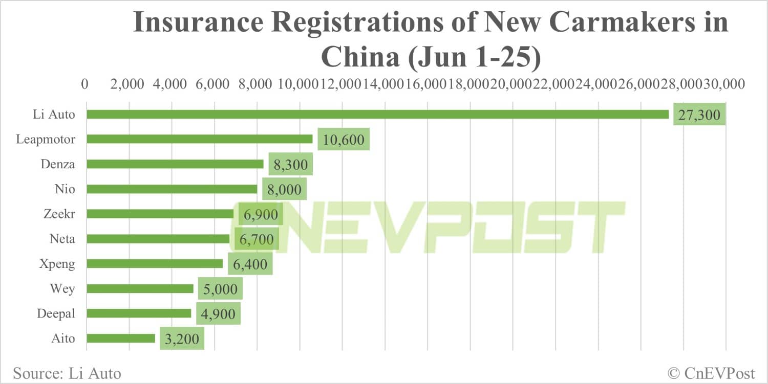 China NEV insurance registrations for week ending Jun 25: Tesla 16,700, Li Auto 7,500, Nio 3,200