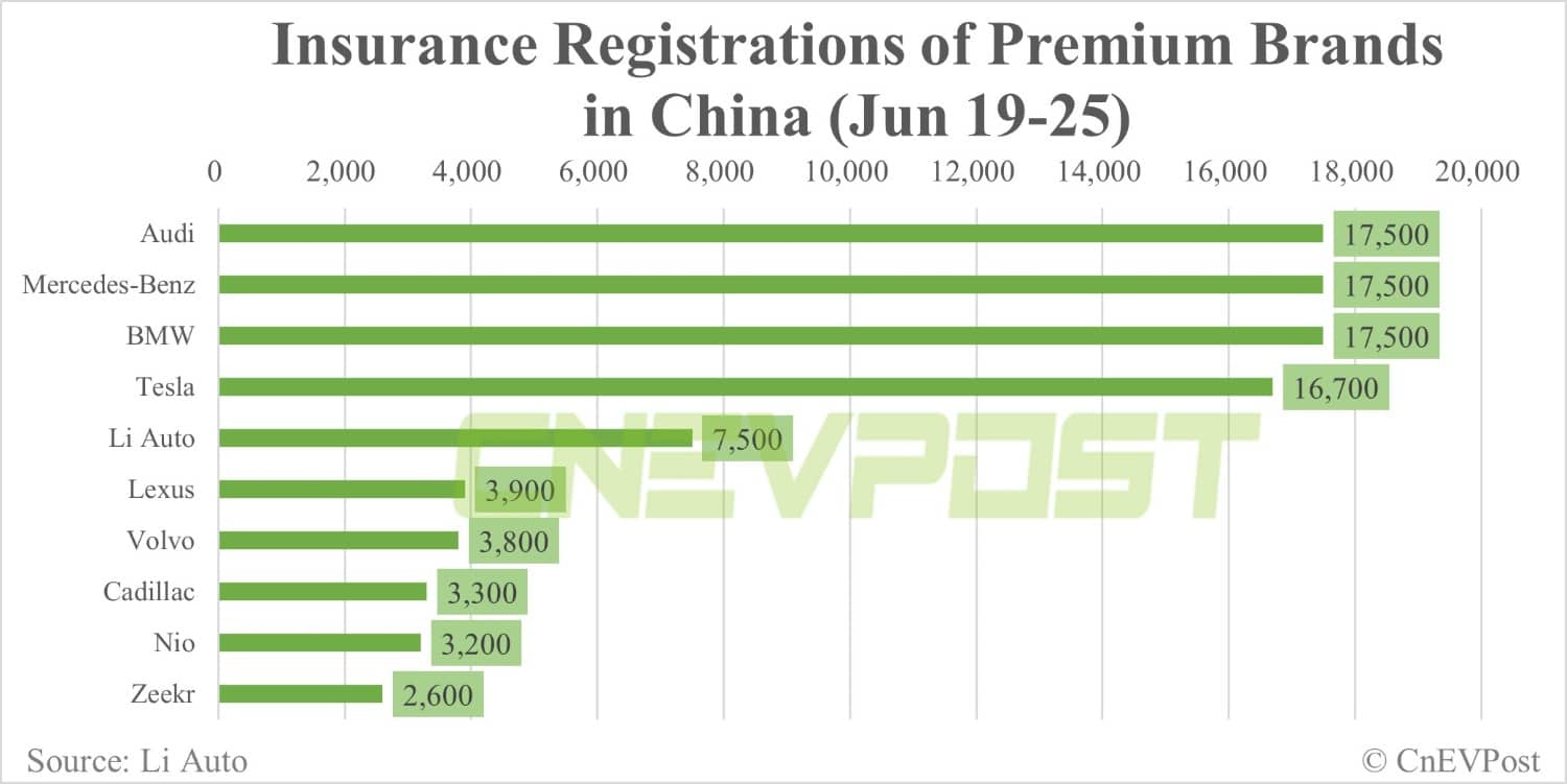 China NEV insurance registrations for week ending Jun 25: Tesla 16,700, Li Auto 7,500, Nio 3,200