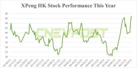 Xpeng shares up nearly 20% this week ahead of G6 launch