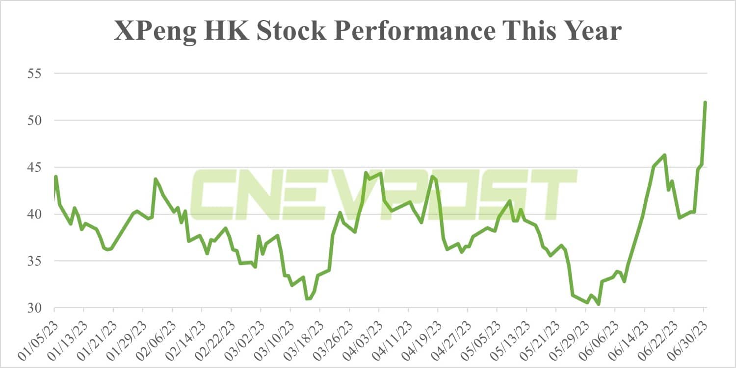 Xpeng targets G6 monthly sales of over 10,000