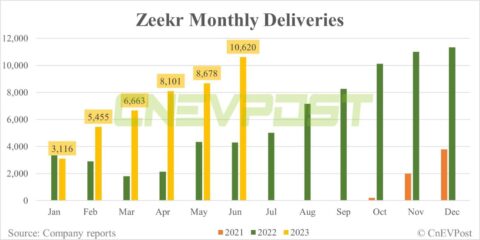 Zeekr delivers 10,620 vehicles in Jun, begins offering large purchase benefits