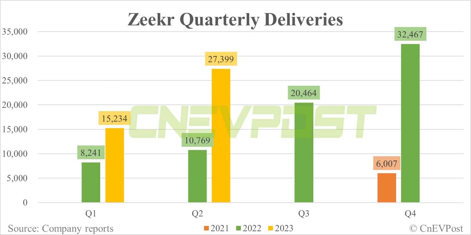 Zeekr delivers 10,620 vehicles in Jun, begins offering large purchase benefits
