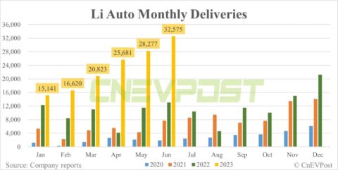 Li Auto delivers record 32,575 vehicles in Jun, aims for 40,000 monthly deliveries in Q4