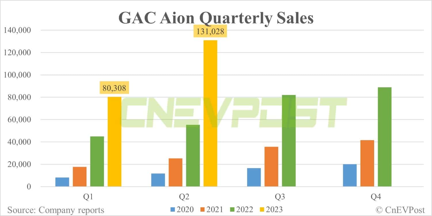 GAC Aion sells 45,013 vehicles in Jun, 4th straight month over 40,000