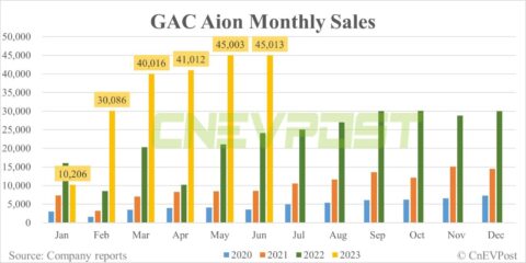 GAC Aion sells 45,013 vehicles in Jun, 4th straight month over 40,000