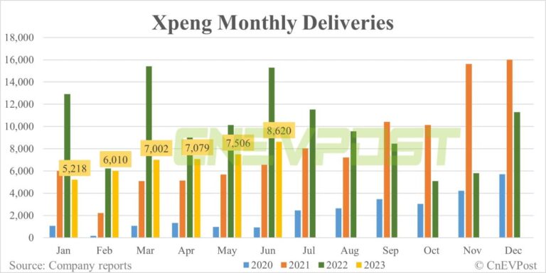 Xpeng delivers 8,620 vehicles in Jun, Q2 deliveries exceed guidance range