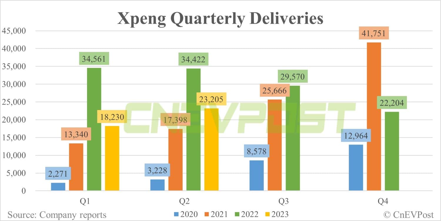 Xpeng delivers 8,620 vehicles in Jun, Q2 deliveries exceed guidance range