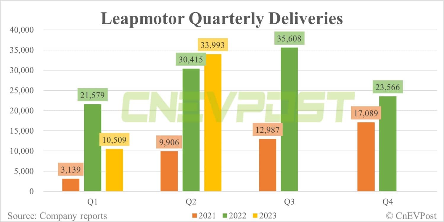 Leapmotor delivers record 13,209 vehicles in Jun as pivot to EREVs seems to be paying off