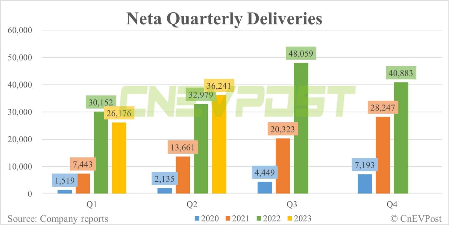 Neta delivers 12,132 vehicles in Jun, including 1,201 overseas