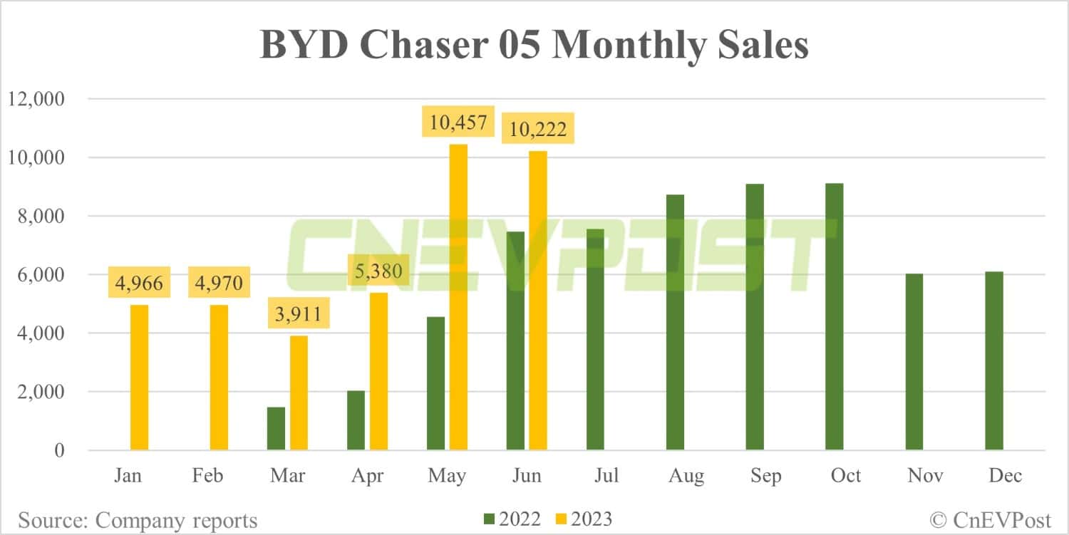 BYD Jun sales breakdown: Qin 44,239, Song 42,388