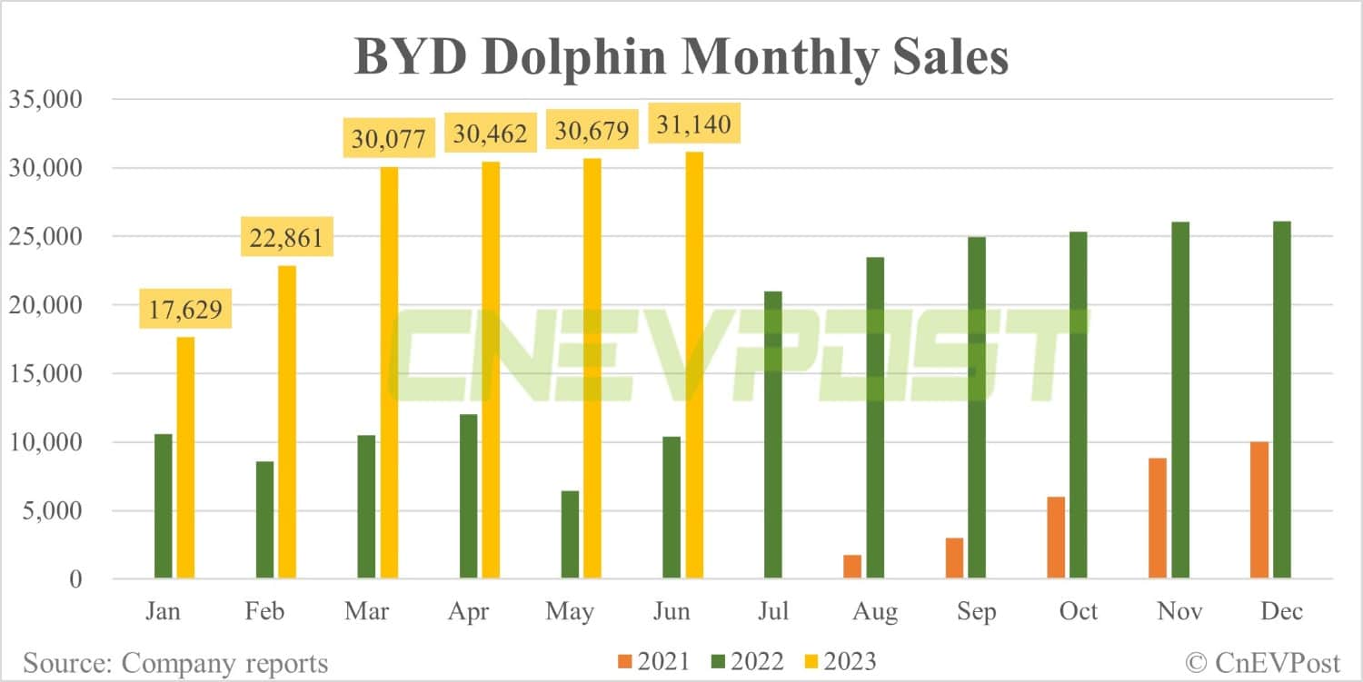 BYD Jun sales breakdown: Qin 44,239, Song 42,388