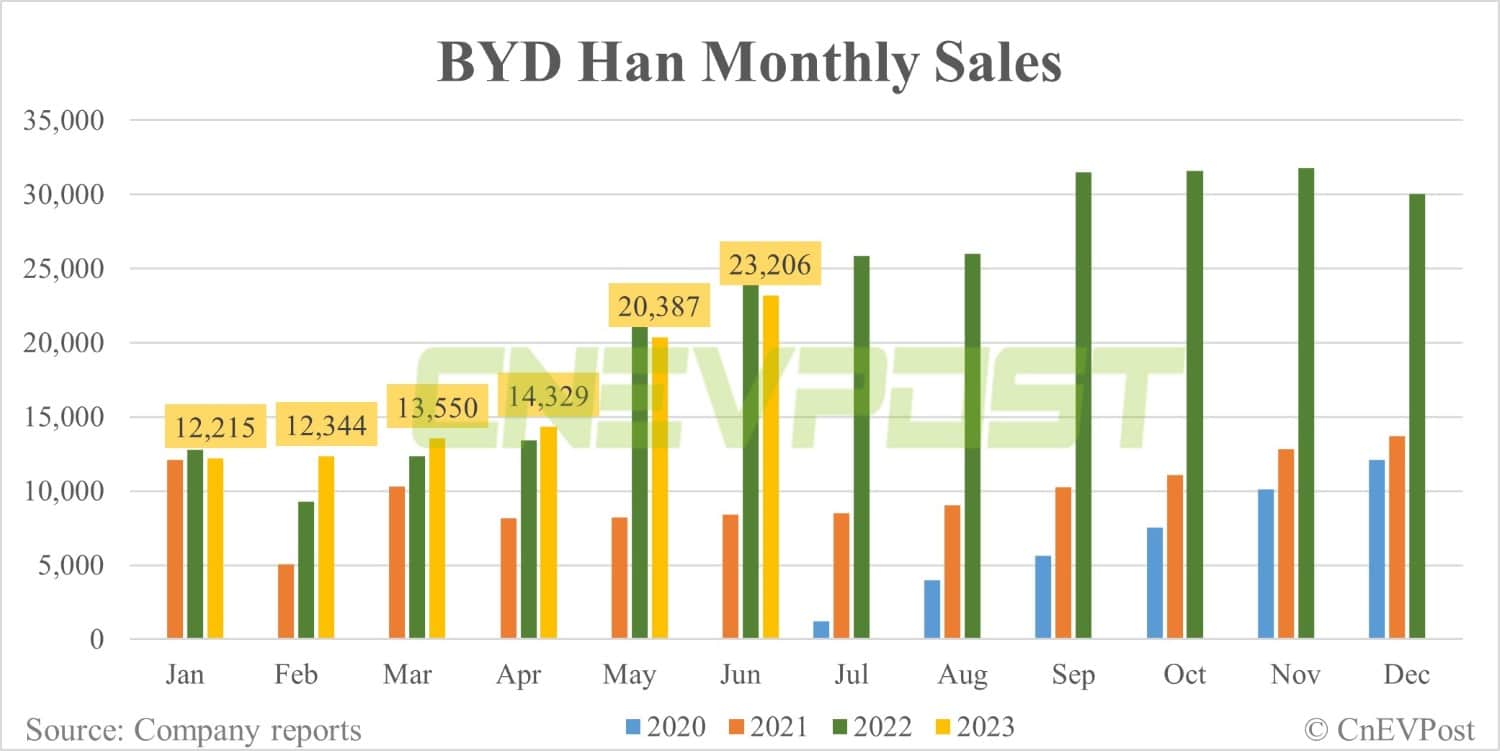 BYD Jun sales breakdown: Qin 44,239, Song 42,388