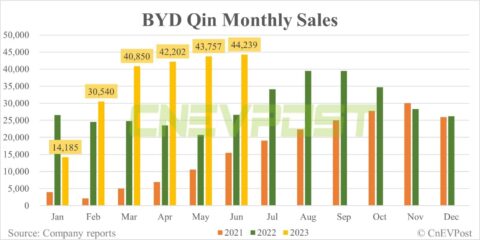 BYD Jun sales breakdown: Qin 44,239, Song 42,388
