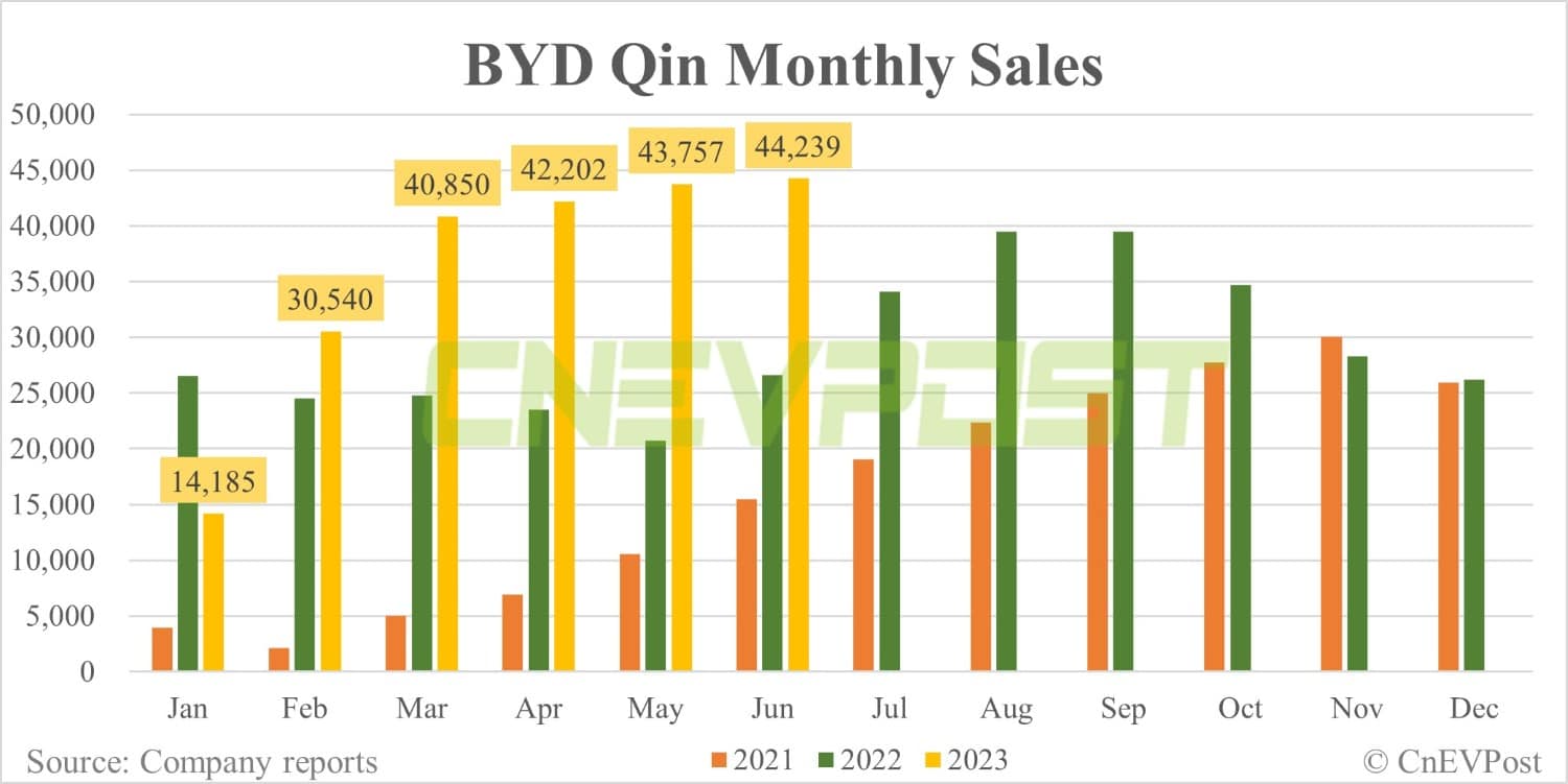 BYD Jun sales breakdown: Qin 44,239, Song 42,388