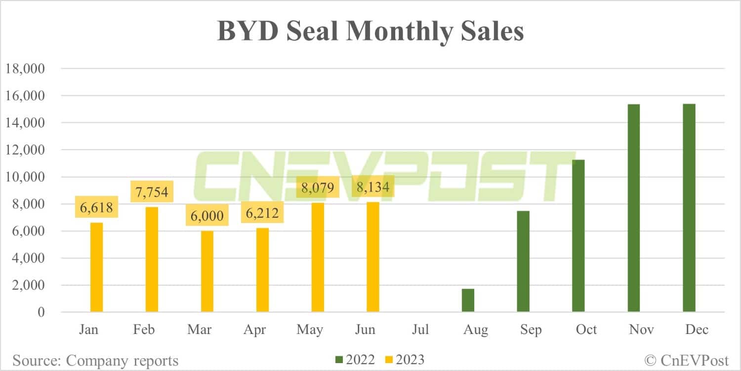 BYD Jun sales breakdown: Qin 44,239, Song 42,388