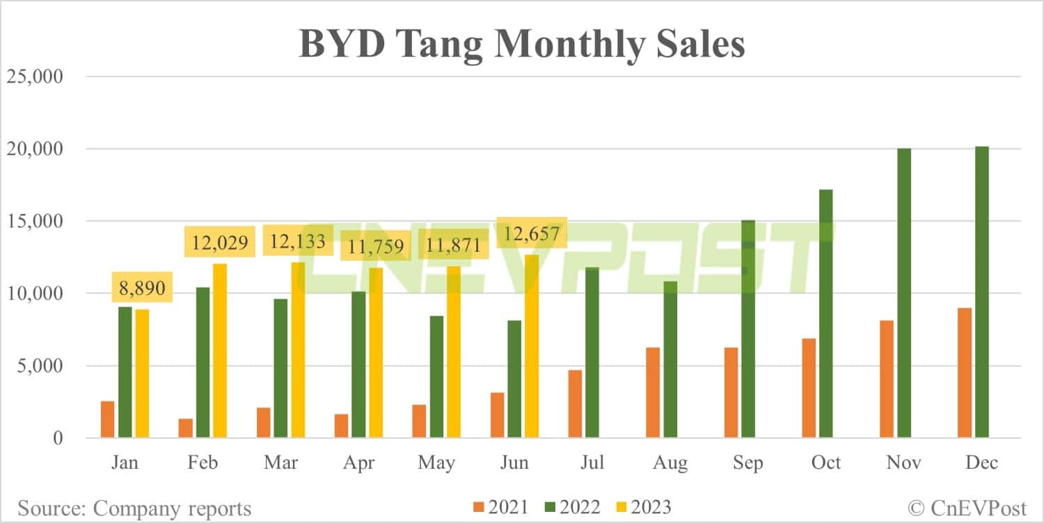 BYD Jun sales breakdown: Qin 44,239, Song 42,388