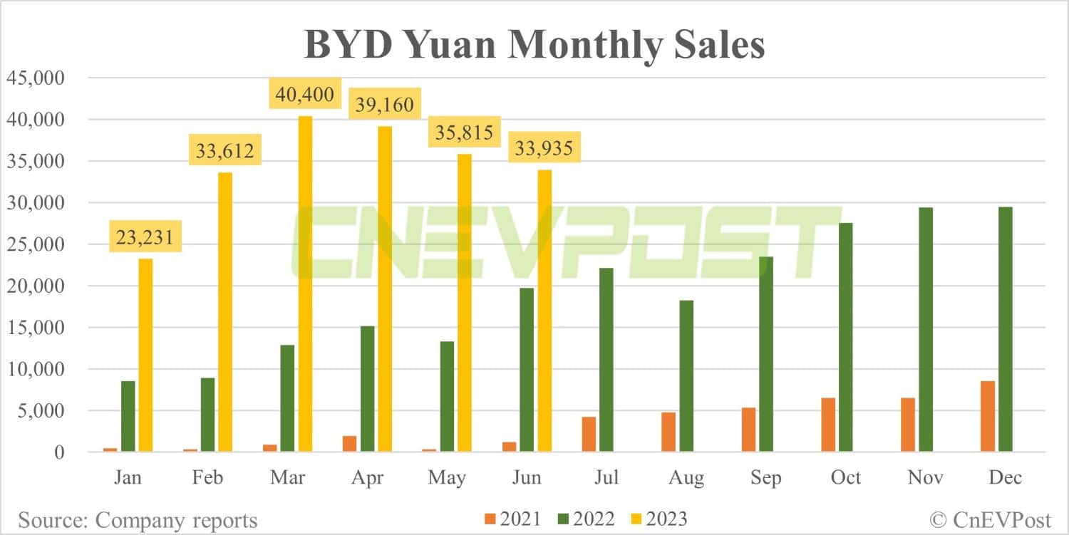 BYD Jun sales breakdown: Qin 44,239, Song 42,388