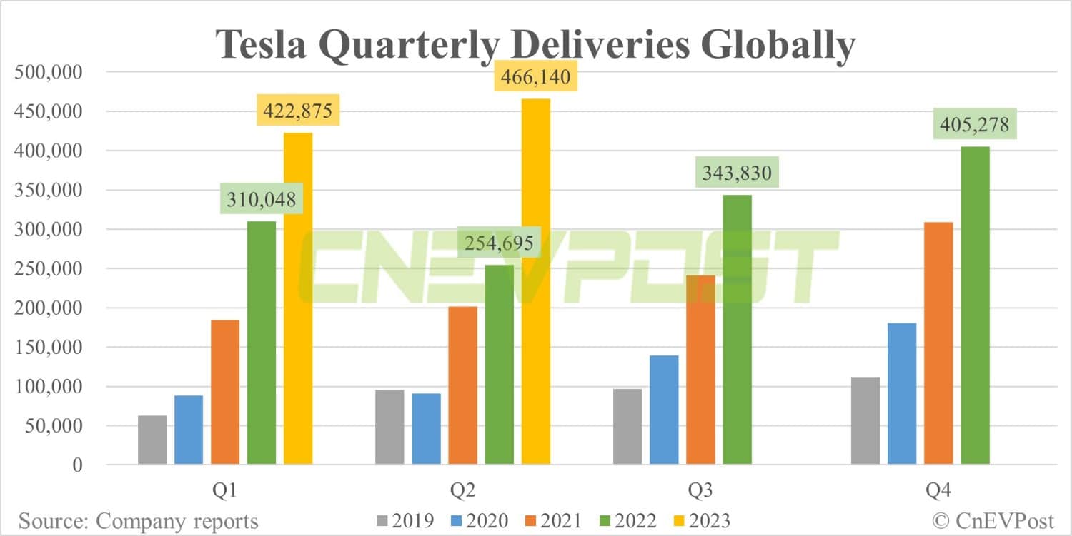 Tesla delivers record 466,140 vehicles globally in Q2