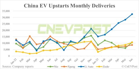 Deutsche Bank on China EV sales: Jun gathering momentum