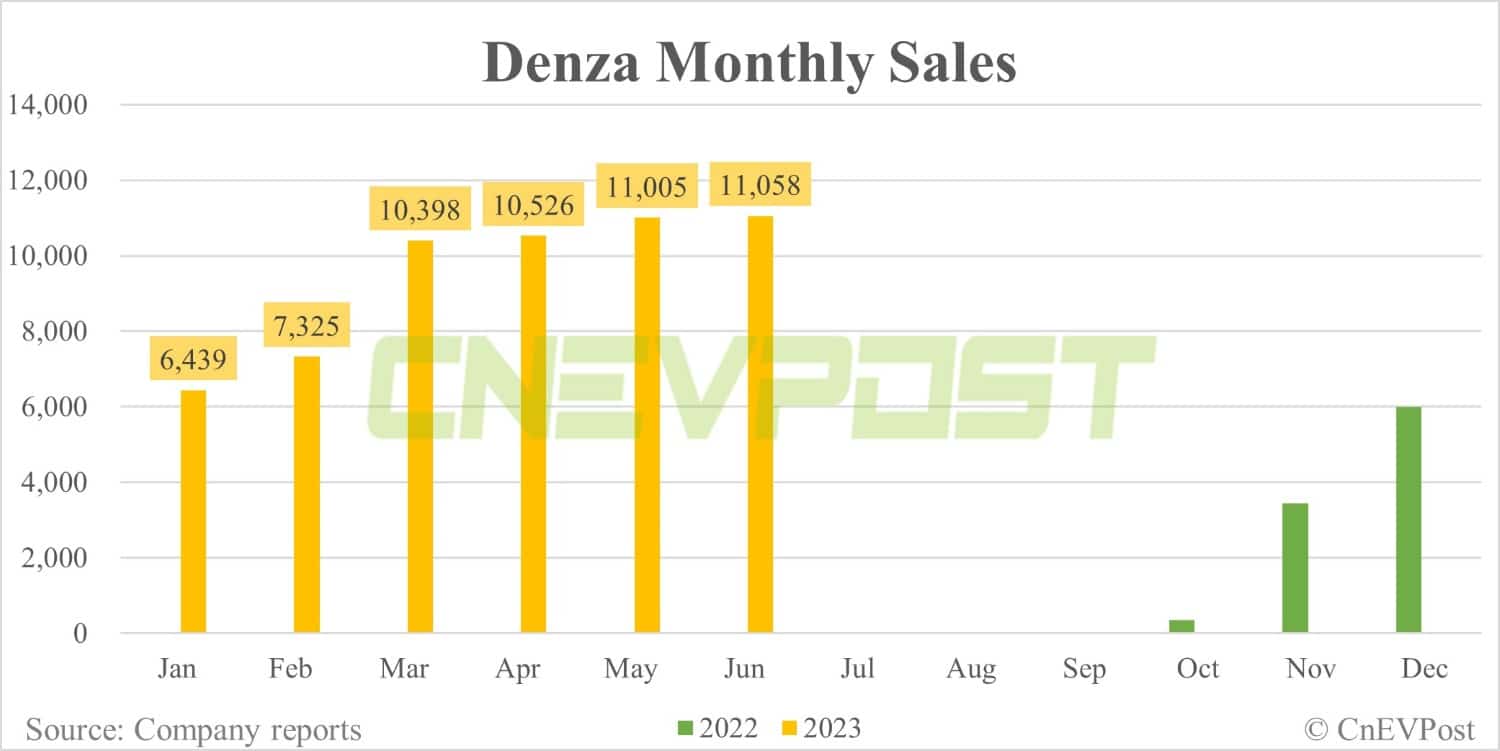 Denza launches N7 SUV to take on Tesla Model Y as brand gains momentum