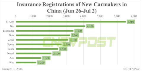 China NEV insurance registrations for week ending Jul 2: Tesla 17,400, Li Auto 6,500, Nio 4,100