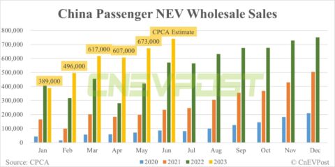 China NEV wholesale at about 740,000 in Jun, CPCA estimates show