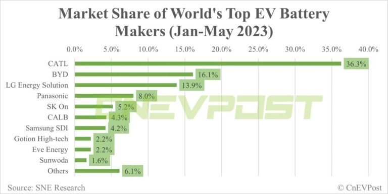 Global EV battery market share in Jan-May: CATL 36.3%, BYD 16.1%