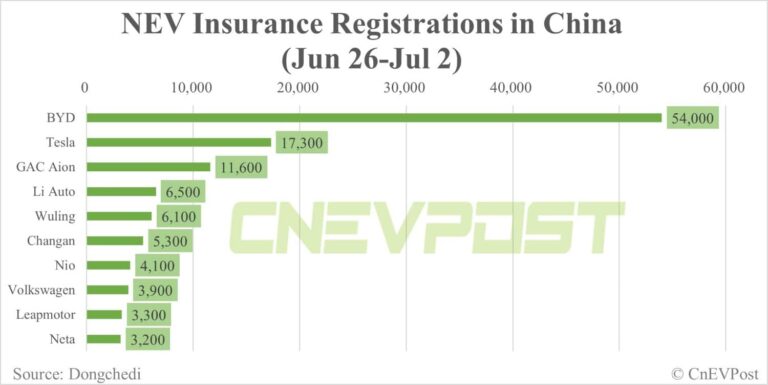 China NEV insurance registrations for week ending Jul 2: BYD 54,000, Nio ES6 1,900