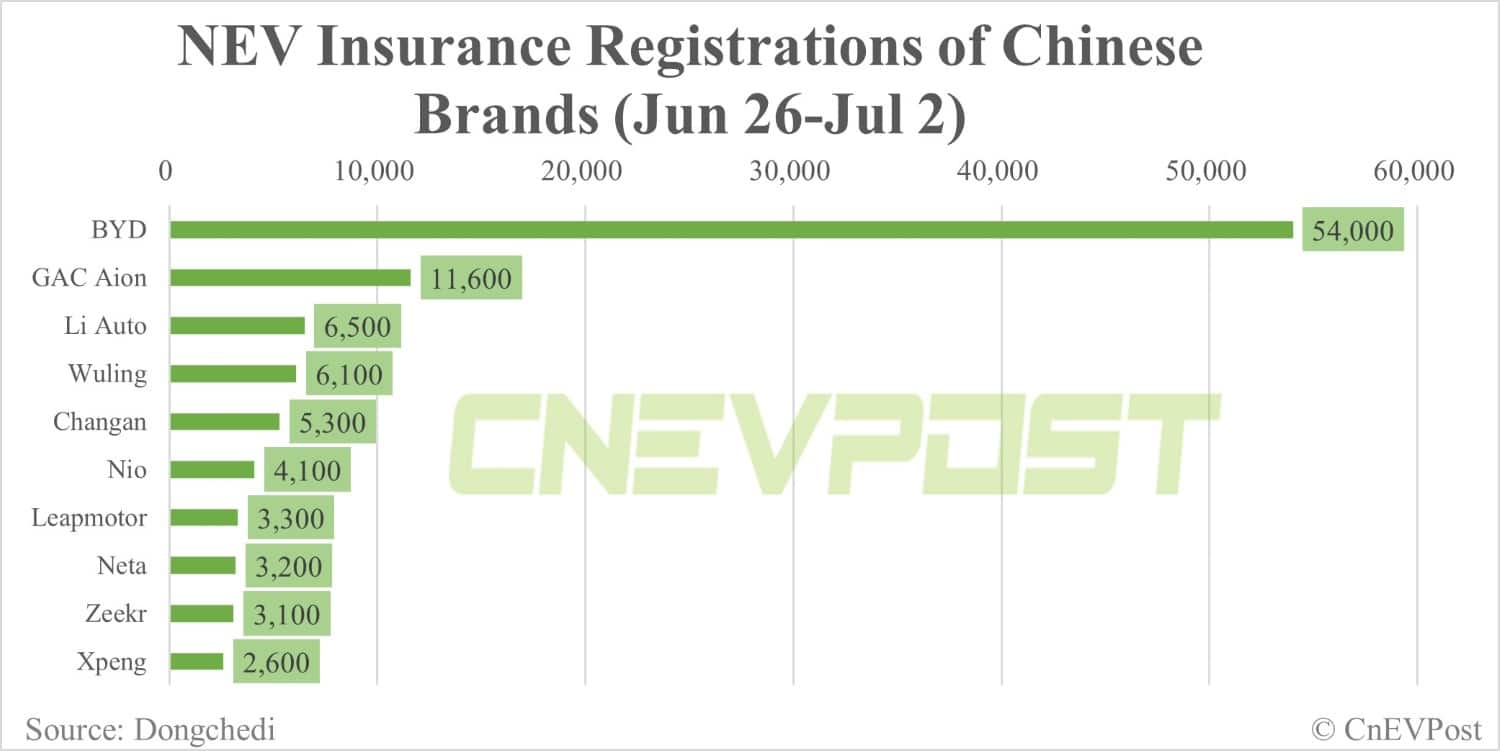 China NEV insurance registrations for week ending Jul 2: BYD 54,000, Nio ES6 1,900