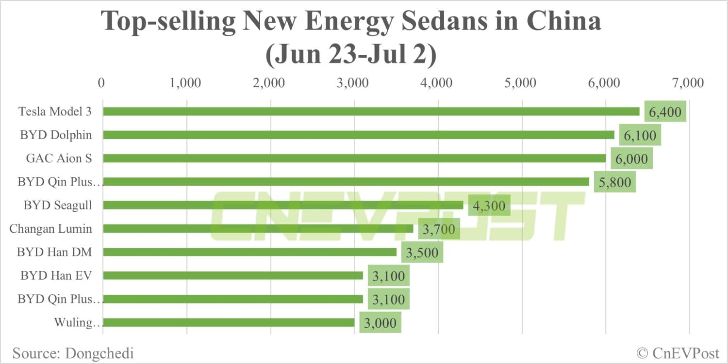 China NEV insurance registrations for week ending Jul 2: BYD 54,000, Nio ES6 1,900