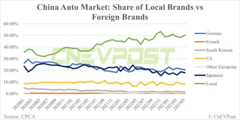 Local brands expected to capture over 50% of China's auto market for 1st time this year, AlixPartners says