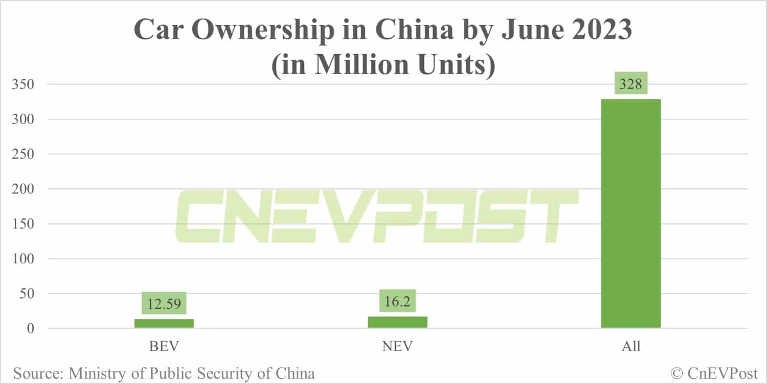 China NEV ownership reaches 16.2 million by Jun