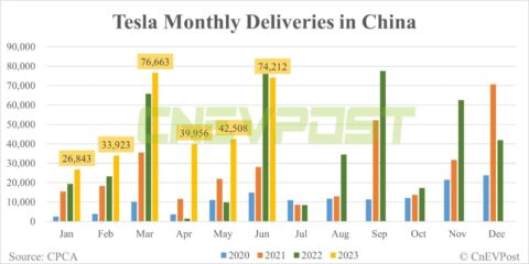 Tesla delivers 74,212 vehicles in China in Jun, exports 19,468 from Shanghai plant