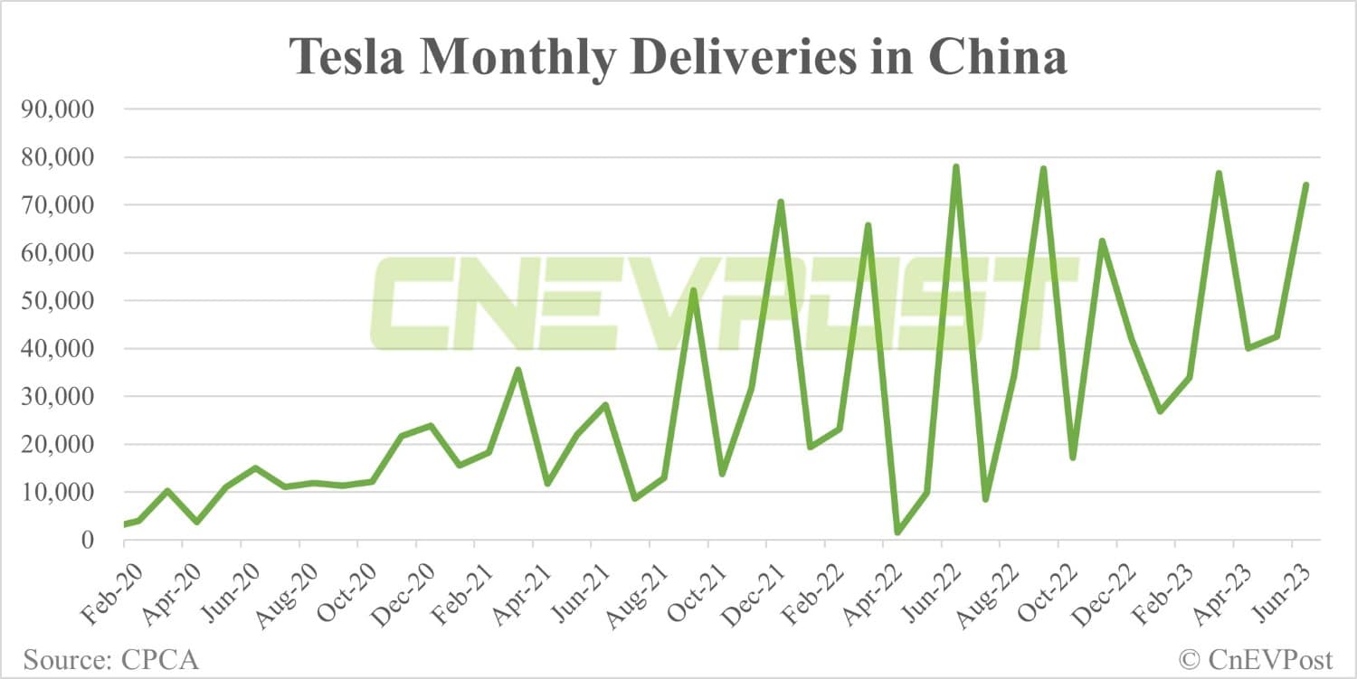 Tesla delivers 74,212 vehicles in China in Jun, exports 19,468 from Shanghai plant
