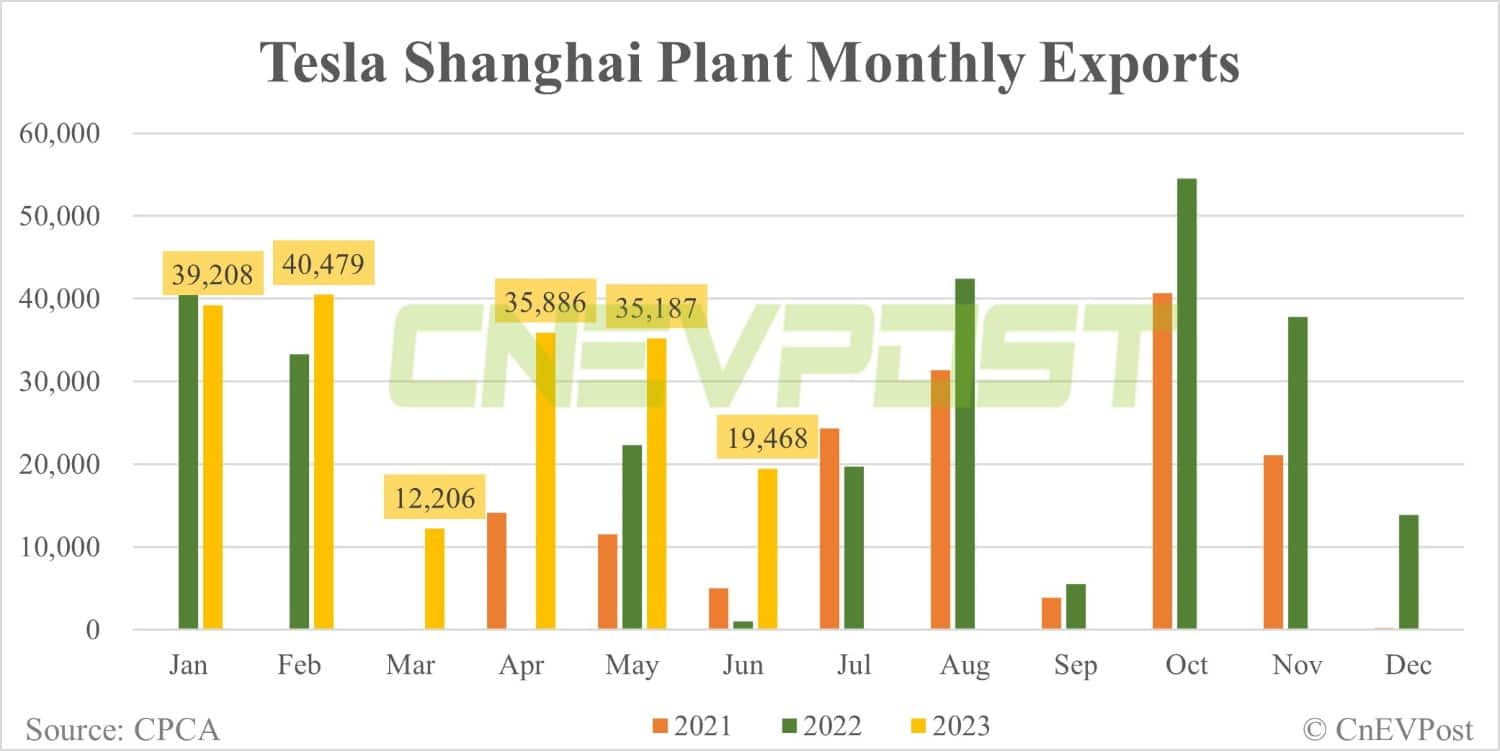 Tesla delivers 74,212 vehicles in China in Jun, exports 19,468 from Shanghai plant