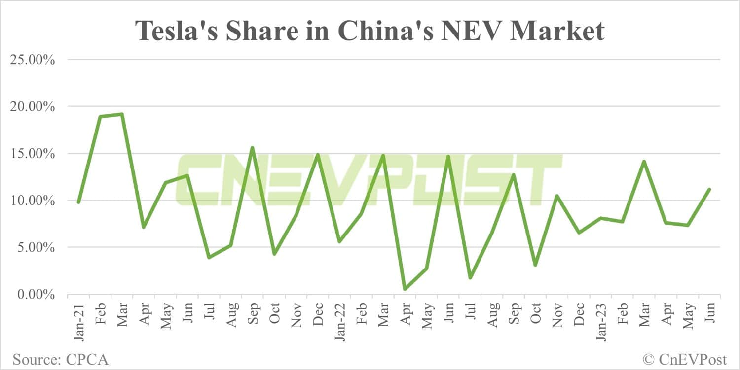 Tesla delivers 74,212 vehicles in China in Jun, exports 19,468 from Shanghai plant