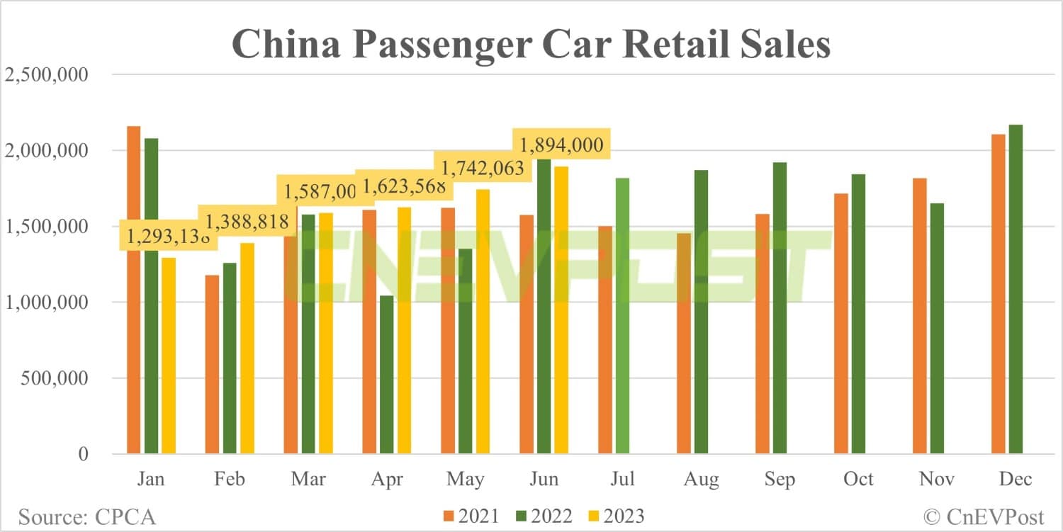 China Jun NEV retail sales up 14.66% MoM to 665,000 units