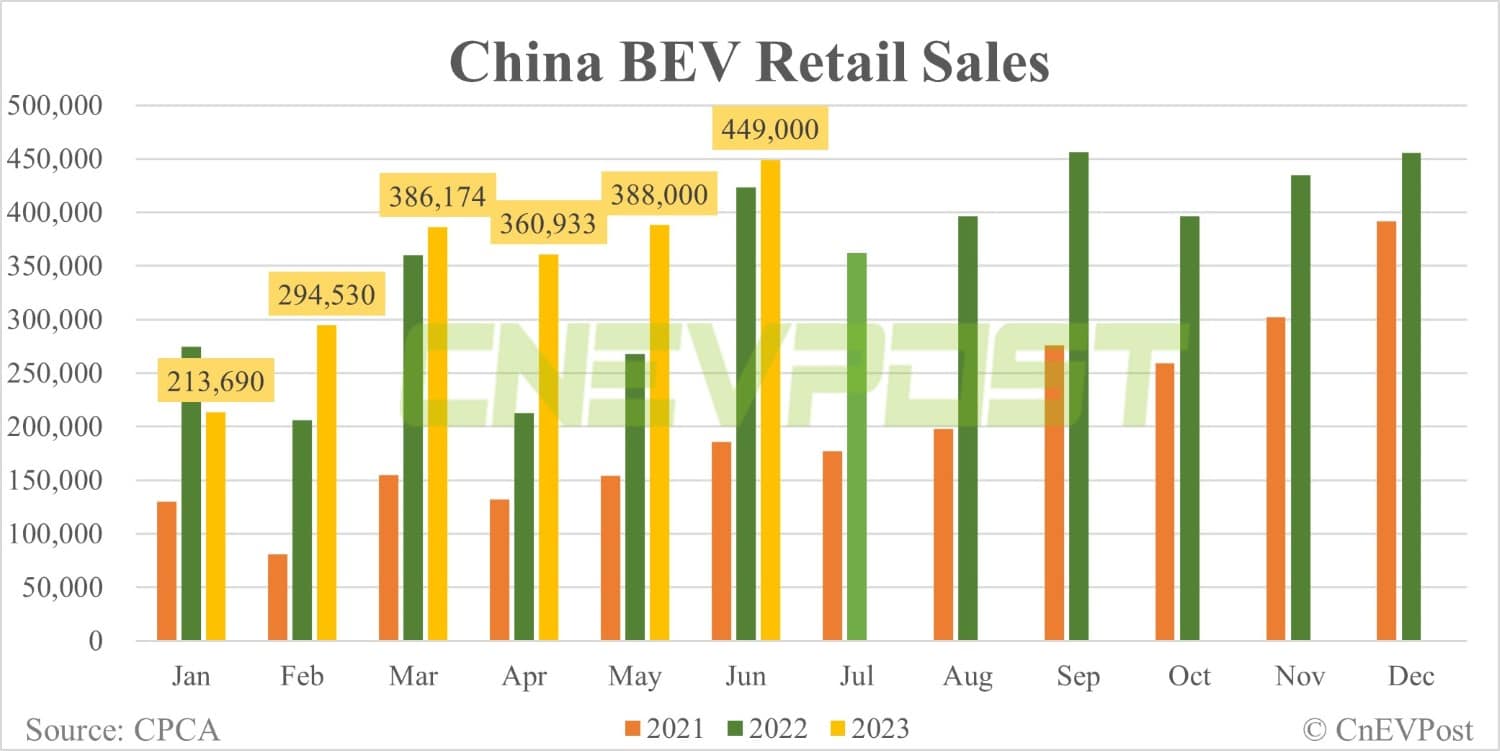 China Jun NEV retail sales up 14.66% MoM to 665,000 units