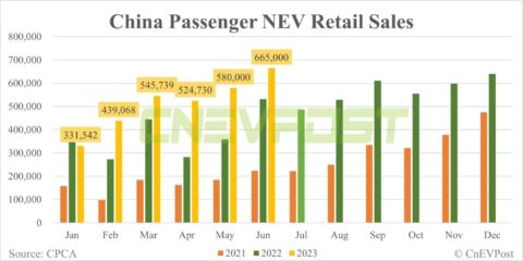 China Jun NEV retail sales up 14.66% MoM to 665,000 units