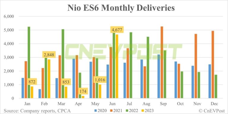 Nio Jun sales breakdown: ES6 contributes 43.68% with 4,677 units