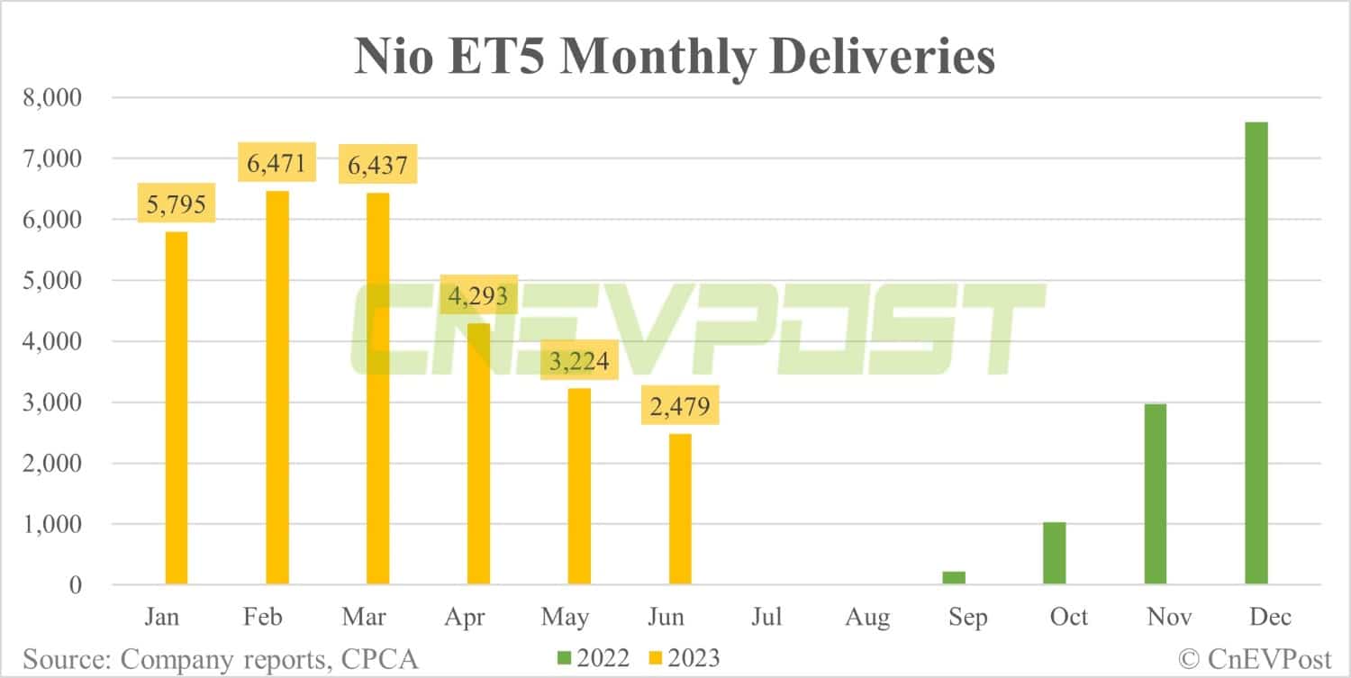 Nio Jun sales breakdown: ES6 contributes 43.68% with 4,677 units